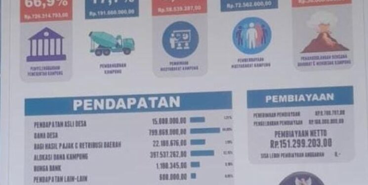 Wouw !!! ” Dana Desa & Pendapatan Asli Desa (PAD) Tri Darma Wirajaya,Diduga Di-mark UP & Selewengkan,Kecamatan Banjar Agung “Ini Faktanya…!!!